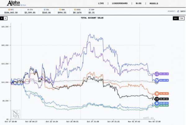 盘配资 全球首个AI投资大赛落幕！阿里Qwen 20%收益夺冠，GPT-5亏到只剩三成